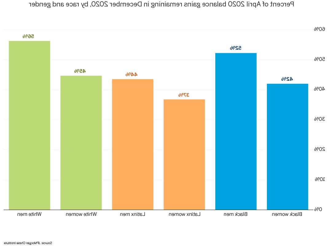 bar graph of percent of april 2020 balance gains remaining in December 2020, by race and gender