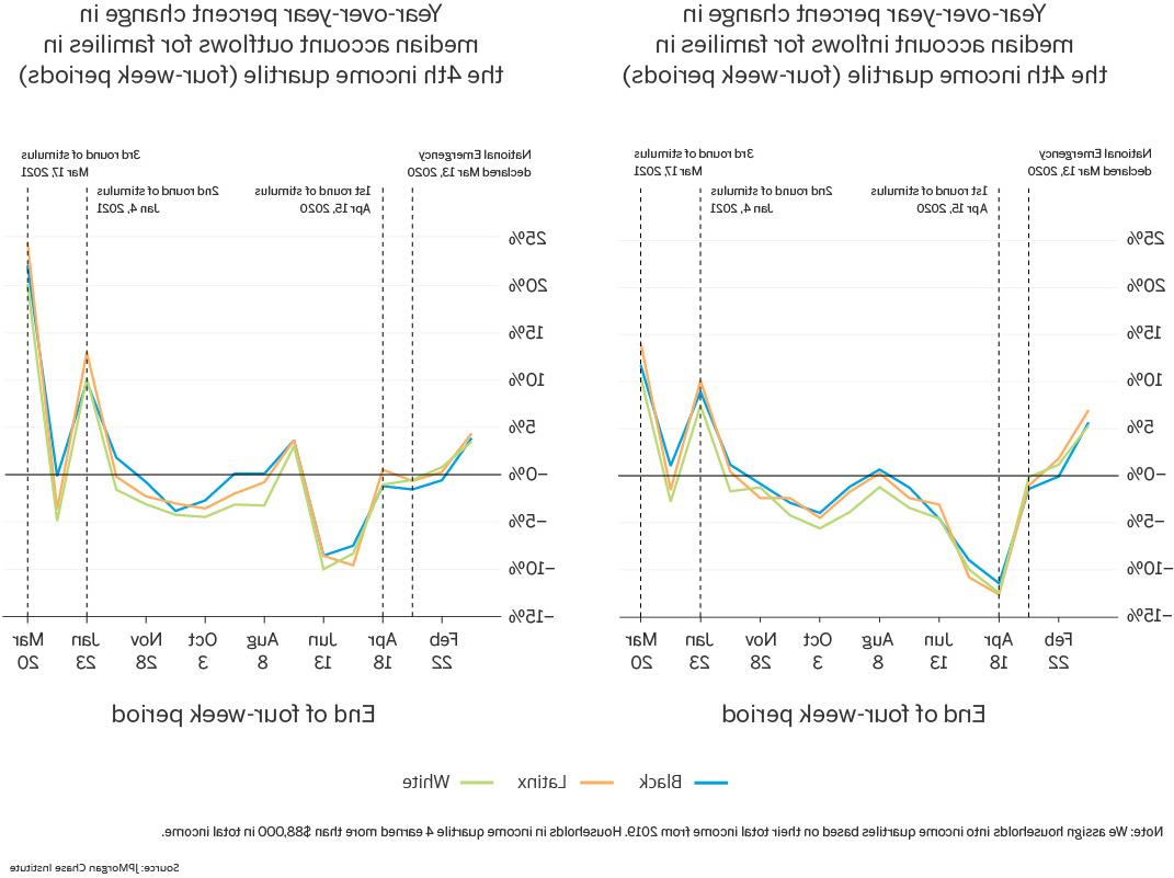 First line graph year over year percent change in median account inflows for families in the fourth income quartile; Second line graph year over year percent change in median account outflows for families in the fourth income quartile over four week periods